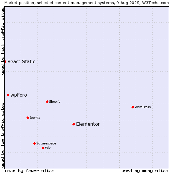 Market position of Elementor vs. wpForo vs. React Static