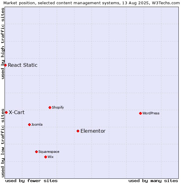 Market position of Elementor vs. X-Cart vs. React Static