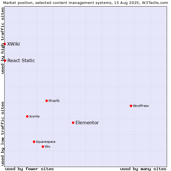 Market position of Elementor vs. React Static vs. XWiki