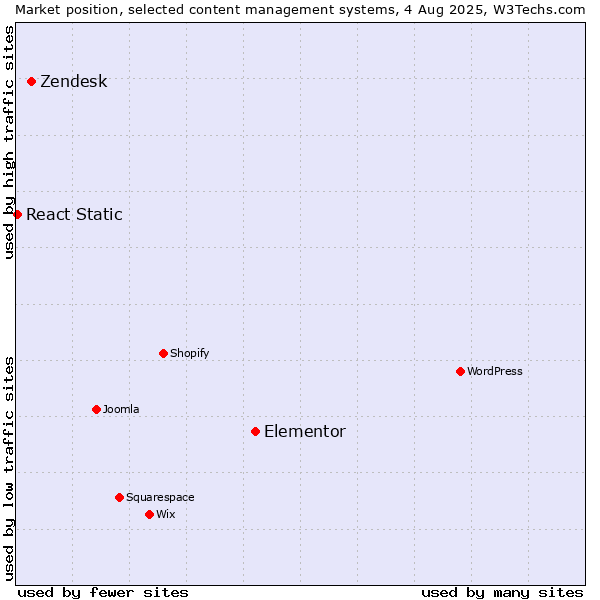 Market position of Elementor vs. Zendesk vs. React Static