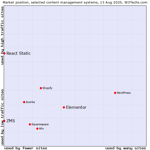 Market position of Elementor vs. React Static vs. ZMS