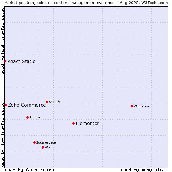 Market position of Elementor vs. Zoho Commerce vs. React Static