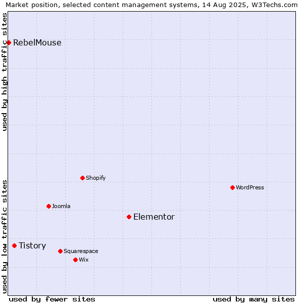 Market position of Elementor vs. Tistory vs. RebelMouse