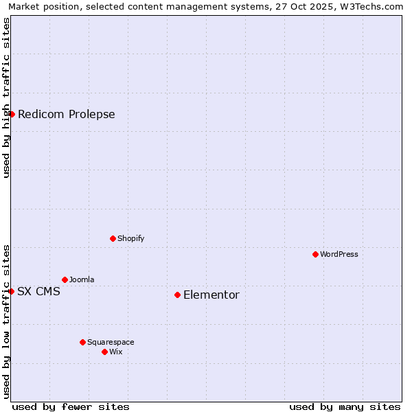 Market position of Elementor vs. Redicom Prolepse vs. SX CMS