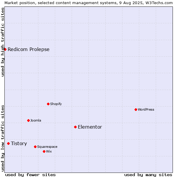 Market position of Elementor vs. Tistory vs. Redicom Prolepse