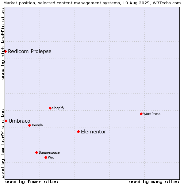 Market position of Elementor vs. Umbraco vs. Redicom Prolepse