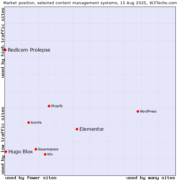 Market position of Elementor vs. Hugo Blox vs. Redicom Prolepse