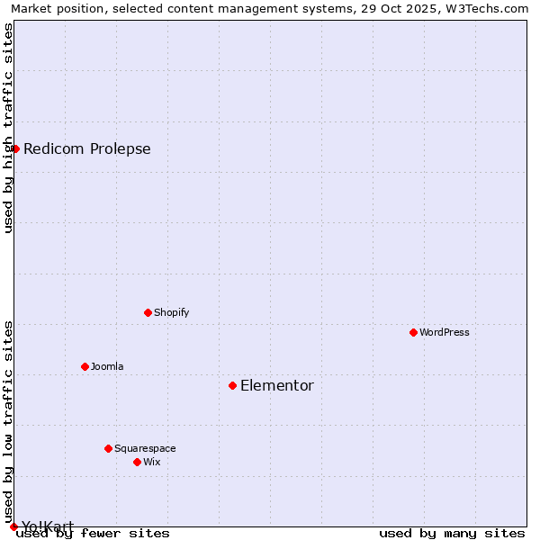 Market position of Elementor vs. Redicom Prolepse vs. Yo!Kart