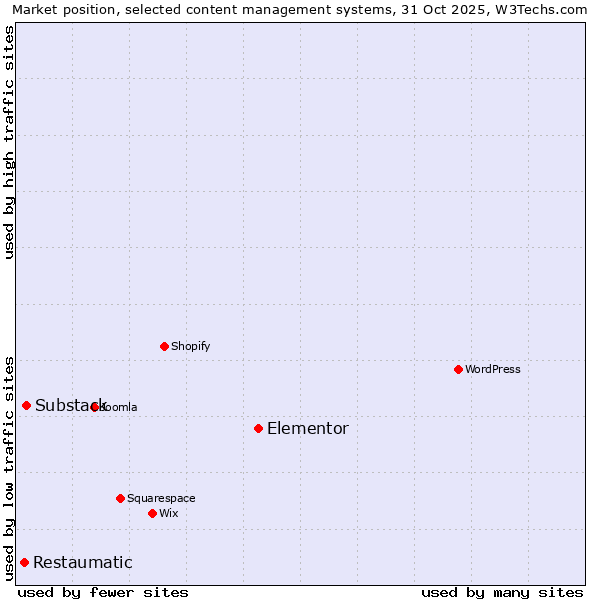 Market position of Elementor vs. Substack vs. Restaumatic
