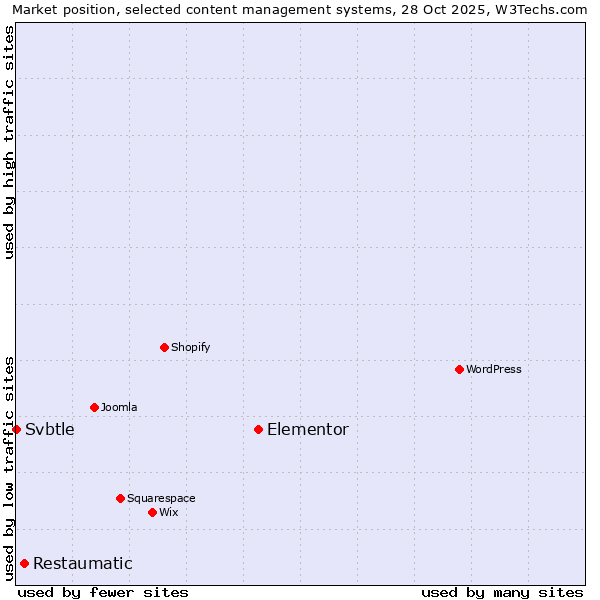 Market position of Elementor vs. Restaumatic vs. Svbtle
