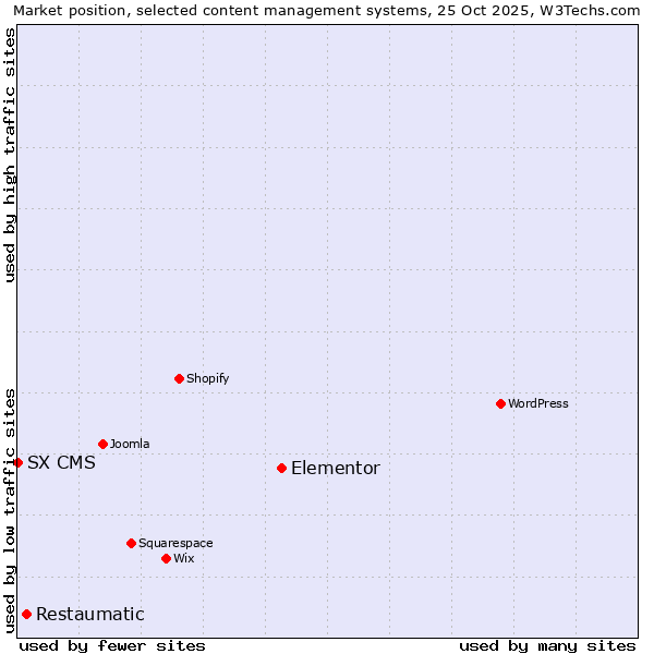 Market position of Elementor vs. Restaumatic vs. SX CMS