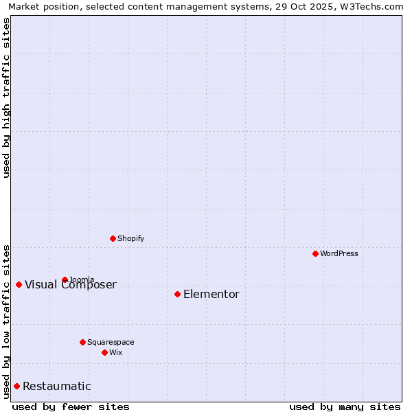 Market position of Elementor vs. Visual Composer vs. Restaumatic