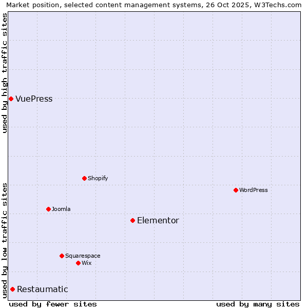 Market position of Elementor vs. Restaumatic vs. VuePress