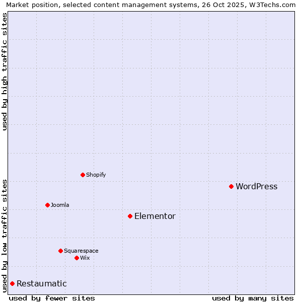 Market position of WordPress vs. Elementor vs. Restaumatic