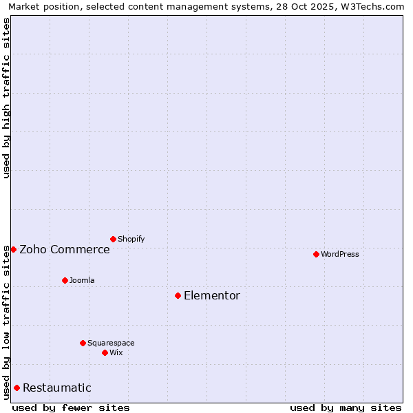 Market position of Elementor vs. Restaumatic vs. Zoho Commerce