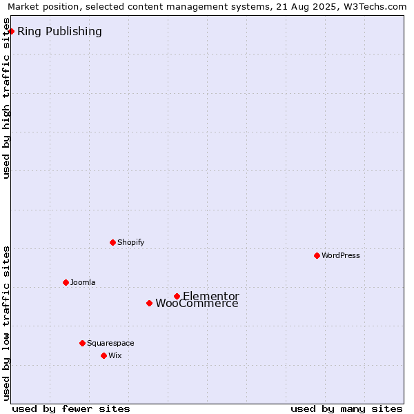 Market position of Elementor vs. WooCommerce vs. Ring Publishing