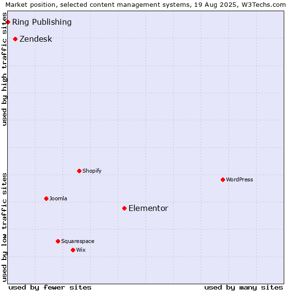 Market position of Elementor vs. Zendesk vs. Ring Publishing