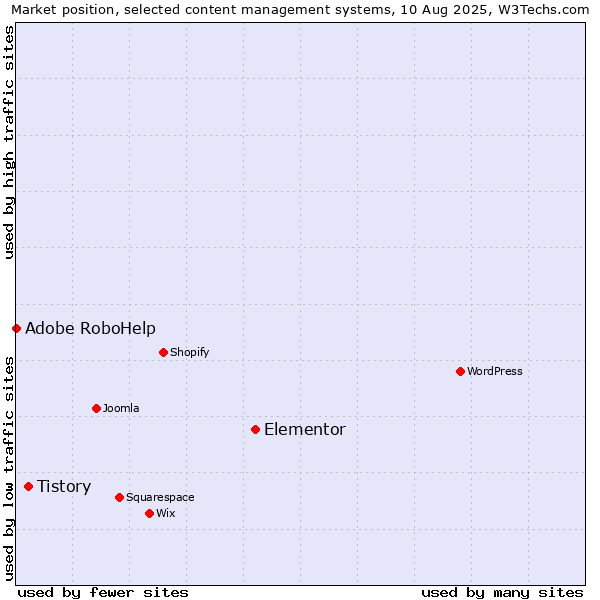 Market position of Elementor vs. Tistory vs. Adobe RoboHelp