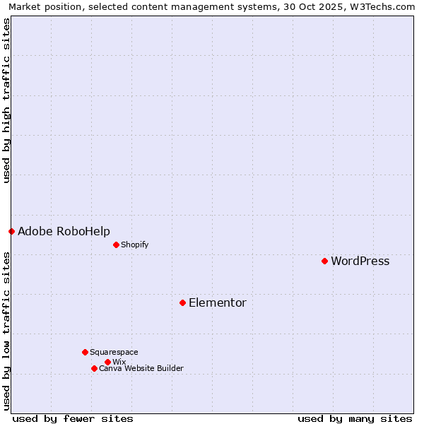 Market position of WordPress vs. Elementor vs. Adobe RoboHelp