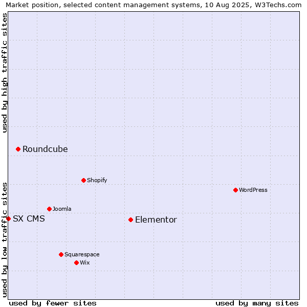 Market position of Elementor vs. Roundcube vs. SX CMS