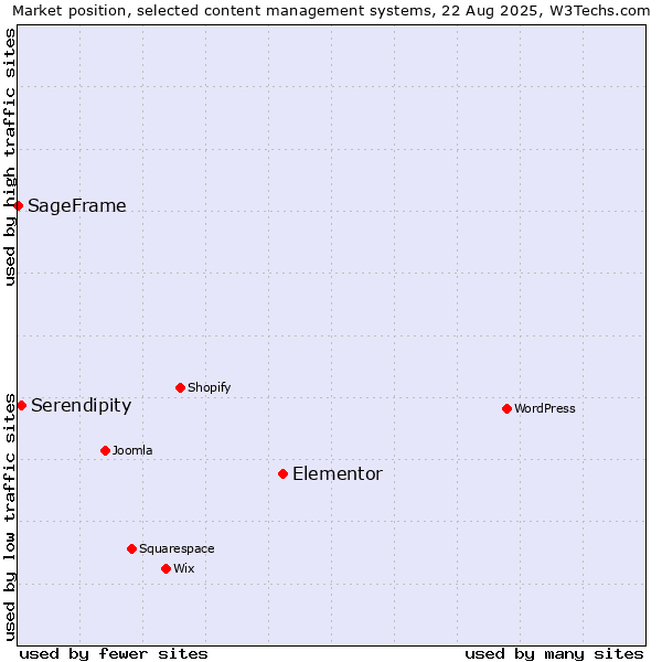 Market position of Elementor vs. Serendipity vs. SageFrame