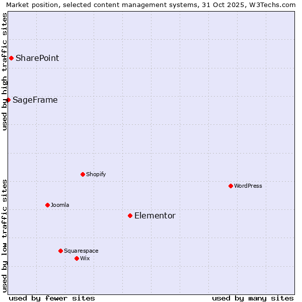 Market position of Elementor vs. SharePoint vs. SageFrame