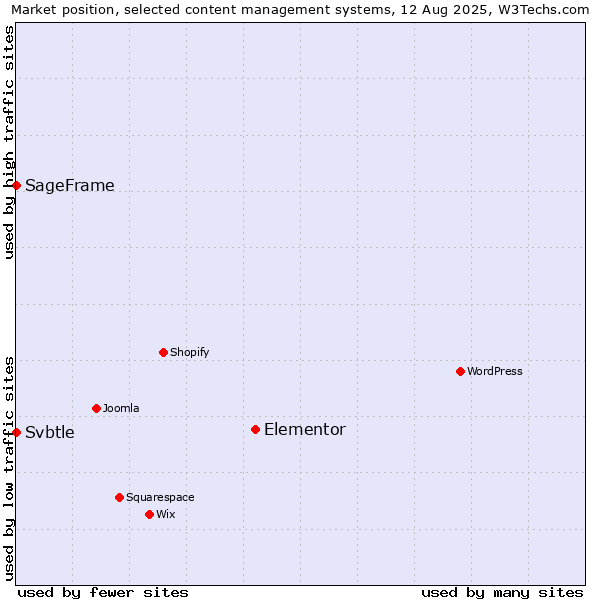 Market position of Elementor vs. SageFrame vs. Svbtle