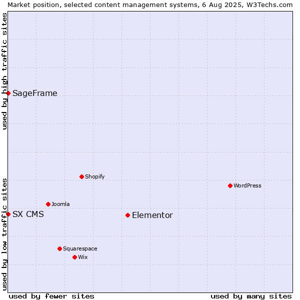 Market position of Elementor vs. SageFrame vs. SX CMS