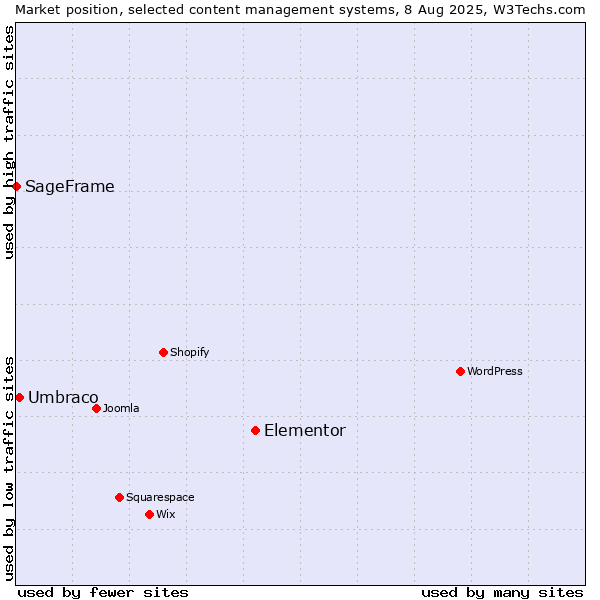 Market position of Elementor vs. Umbraco vs. SageFrame