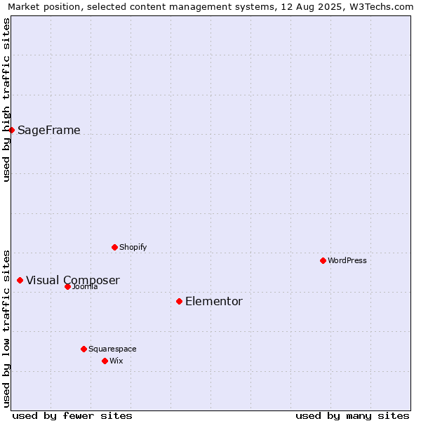 Market position of Elementor vs. Visual Composer vs. SageFrame