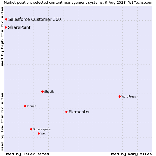 Market position of Elementor vs. Salesforce Customer 360 vs. SharePoint