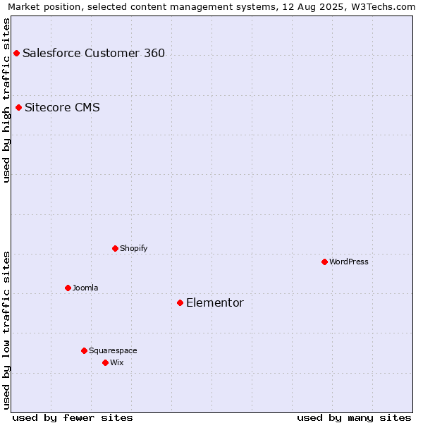 Market position of Elementor vs. Sitecore CMS vs. Salesforce Customer 360