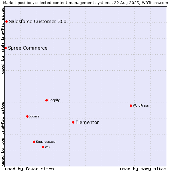 Market position of Elementor vs. Salesforce Customer 360 vs. Spree Commerce
