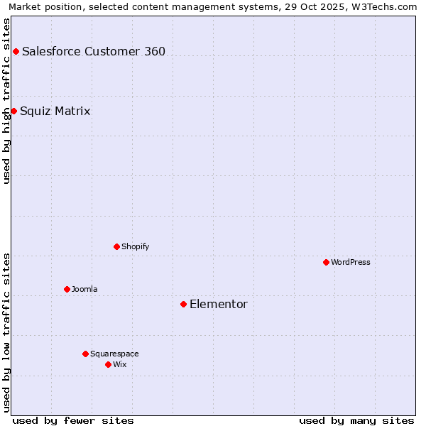 Market position of Elementor vs. Salesforce Customer 360 vs. Squiz Matrix