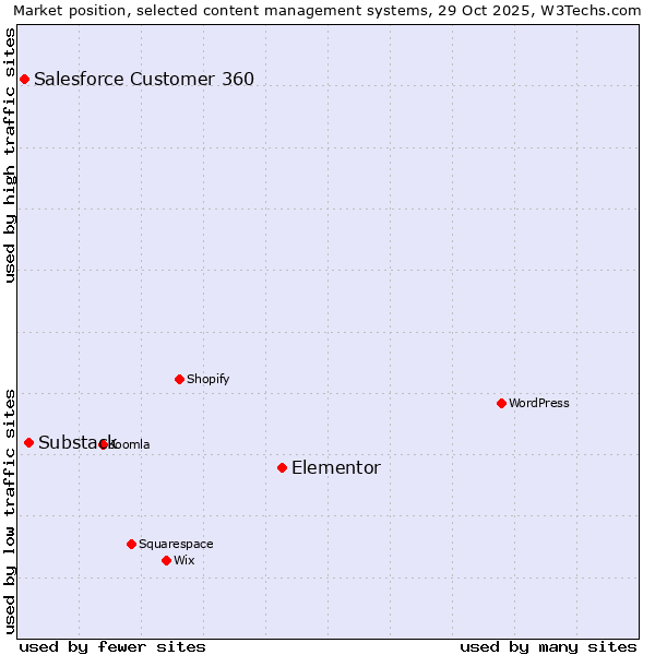 Market position of Elementor vs. Substack vs. Salesforce Customer 360