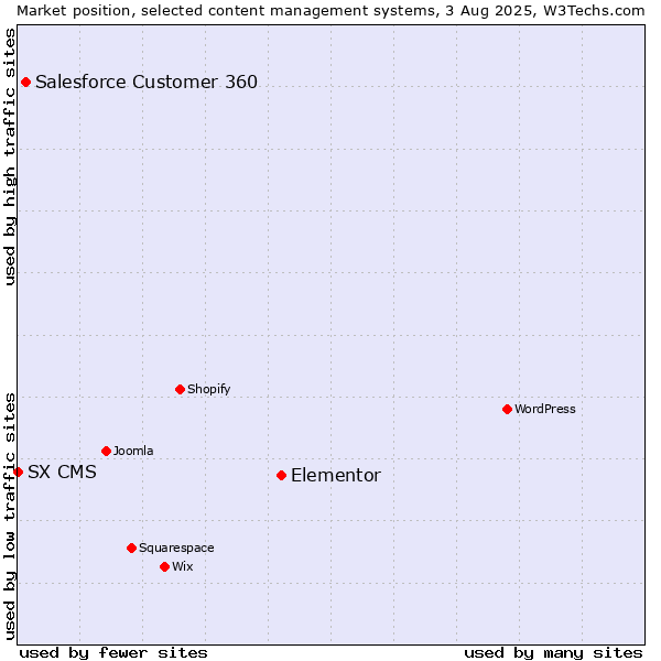 Market position of Elementor vs. Salesforce Customer 360 vs. SX CMS