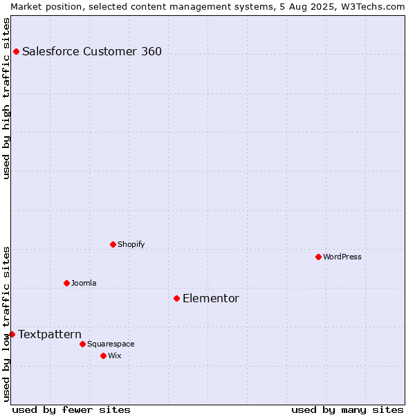 Market position of Elementor vs. Salesforce Customer 360 vs. Textpattern