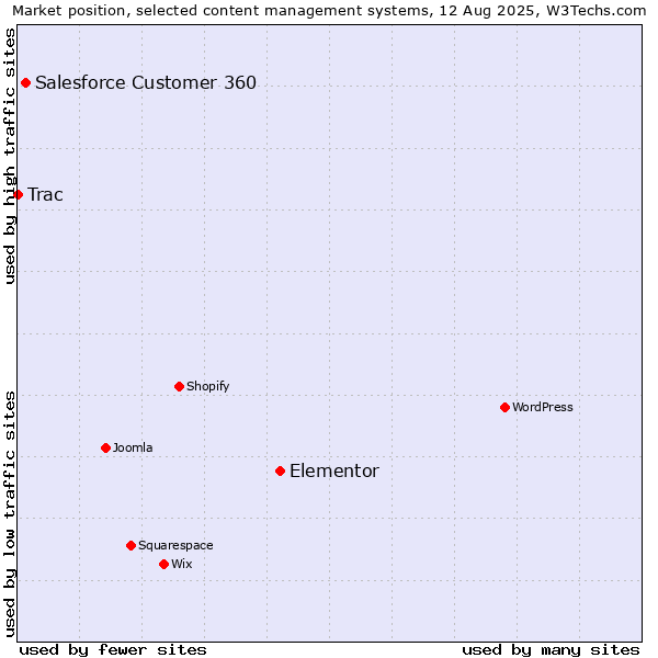 Market position of Elementor vs. Salesforce Customer 360 vs. Trac