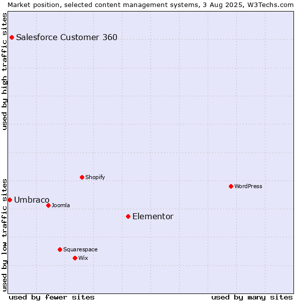 Market position of Elementor vs. Salesforce Customer 360 vs. Umbraco