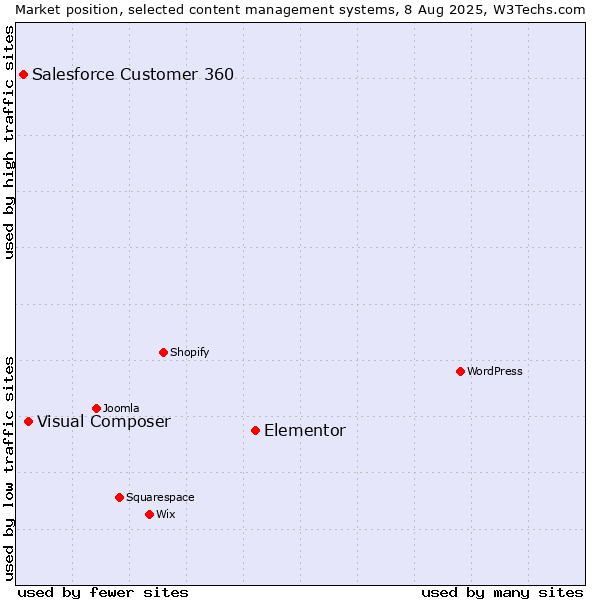 Market position of Elementor vs. Visual Composer vs. Salesforce Customer 360