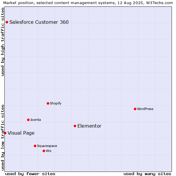 Market position of Elementor vs. Salesforce Customer 360 vs. Visual Page