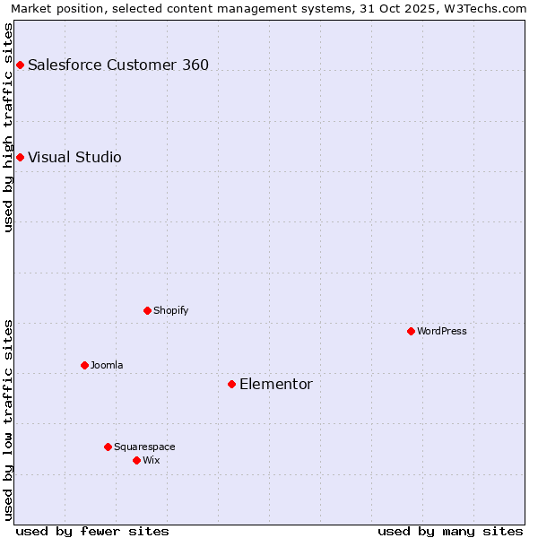 Market position of Elementor vs. Salesforce Customer 360 vs. Visual Studio