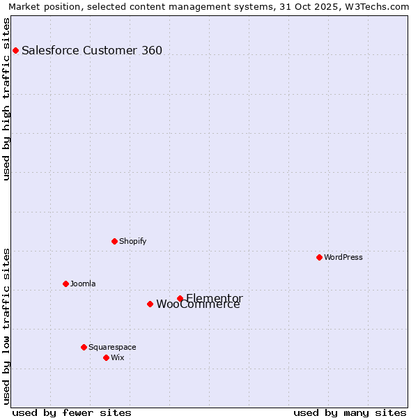 Market position of Elementor vs. WooCommerce vs. Salesforce Customer 360