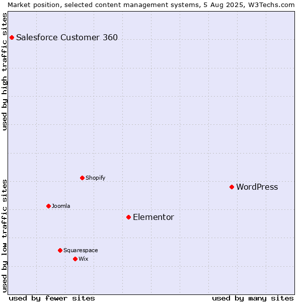 Market position of WordPress vs. Elementor vs. Salesforce Customer 360
