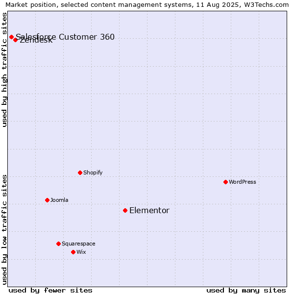 Market position of Elementor vs. Zendesk vs. Salesforce Customer 360