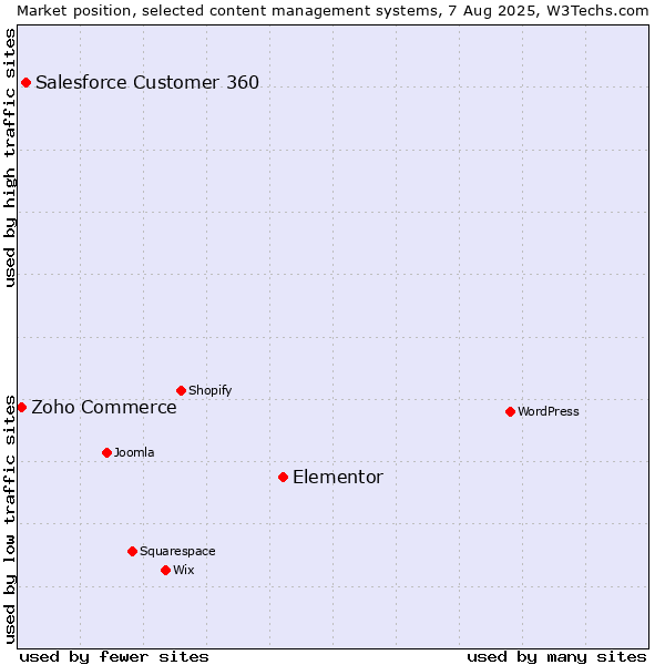 Market position of Elementor vs. Salesforce Customer 360 vs. Zoho Commerce