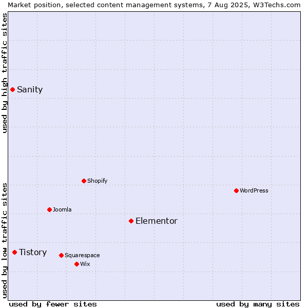 Market position of Elementor vs. Tistory vs. Sanity