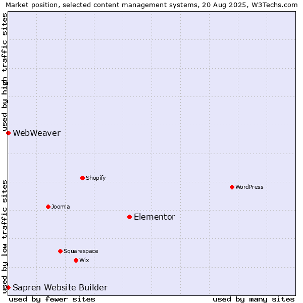Market position of Elementor vs. WebWeaver vs. Sapren Website Builder
