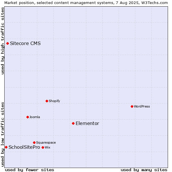Market position of Elementor vs. Sitecore CMS vs. SchoolSitePro
