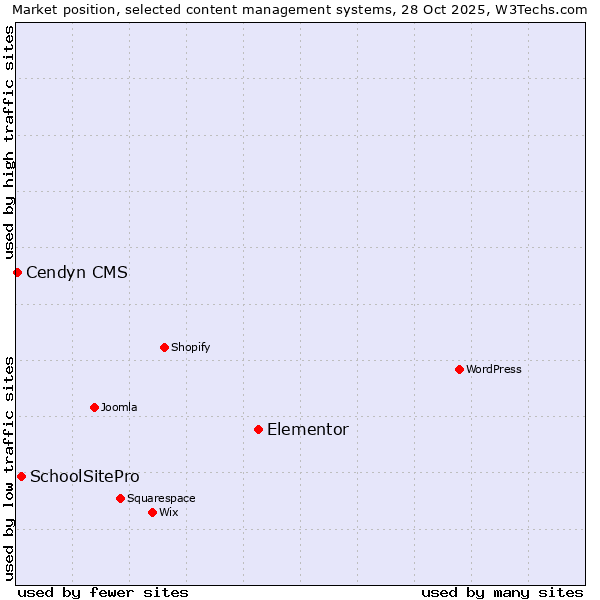 Market position of Elementor vs. SchoolSitePro vs. Cendyn CMS